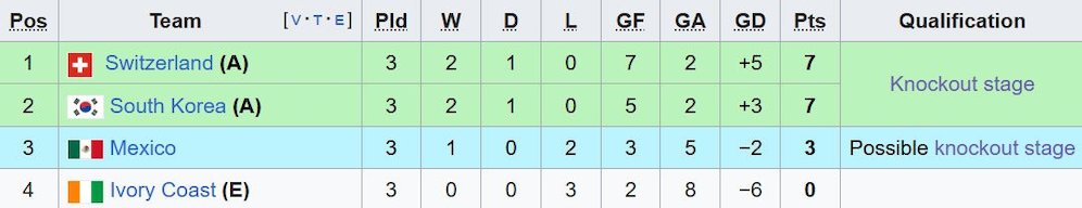 Klasemen Grup F Piala Dunia U-17 2025. (c) Wikipedia