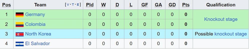 Klasemen Grup G Piala Dunia U-17 2025. (c) Wikipedia