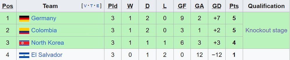 Klasemen Grup G Piala Dunia U-17 2025. (c) Wikipedia