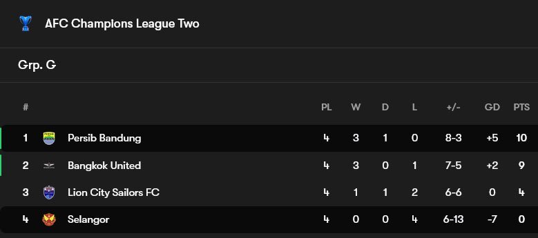 Klasemen Grup G AFC Champions League Two (c) FotMob