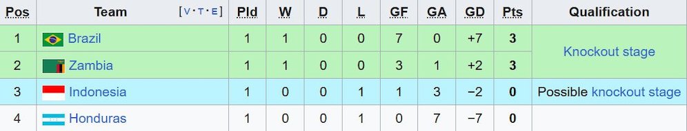 Klasemen sementara Grup H Piala Dunia U-17 2025. (c) Wikipedia