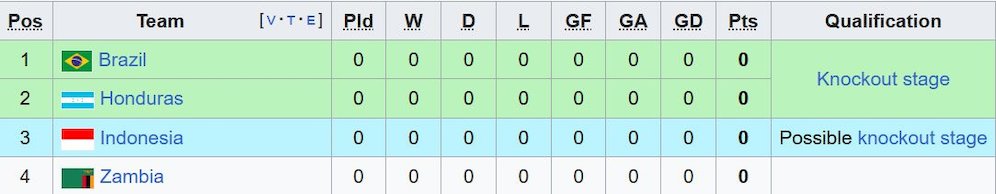 Klasemen Grup H Piala Dunia U-17 2025. (c) Wikipedia