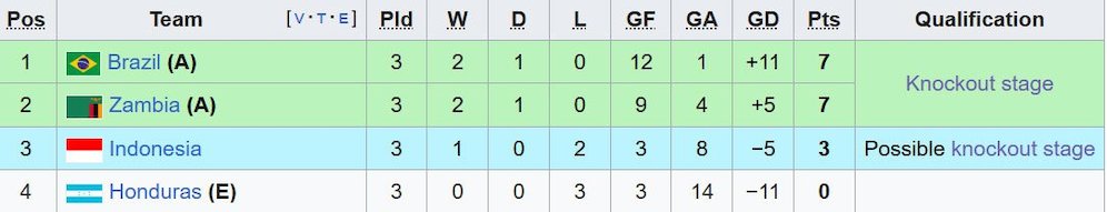Klasemen Grup H Piala Dunia U-17 2025. (c) Wikipedia