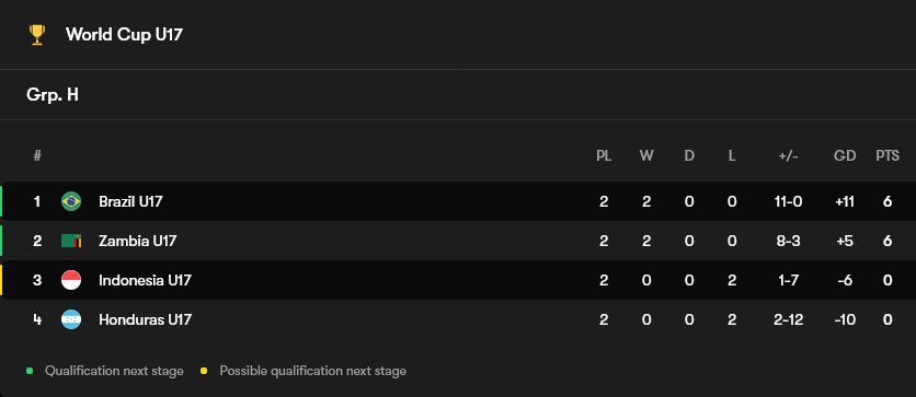 Klasemen Grup H Piala Dunia U-17 2025 (c) FotMob