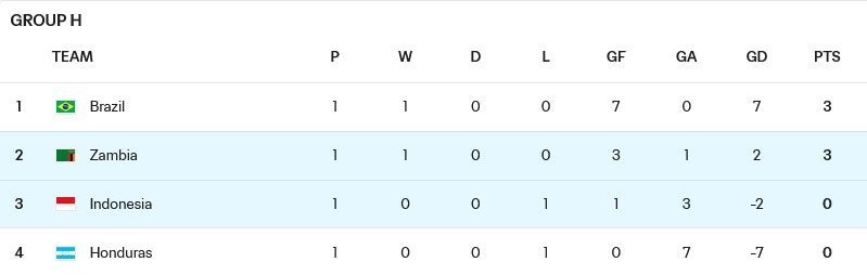 Klasemen Grup H Piala Dunia U-17 2025 (c) FIFA