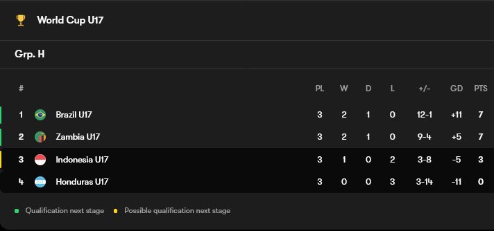 Klasemen akhir Grup H Piala Dunia U-17 2025 (c) FotMob