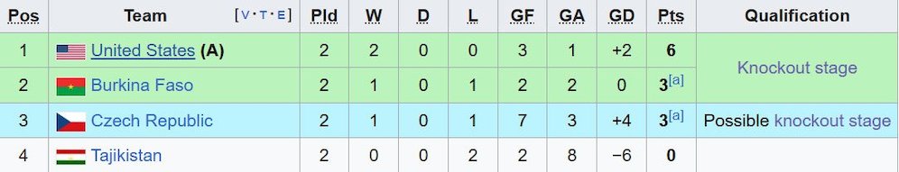 Klasemen Grup I Piala Dunia U-17 2025. (c) Wikipedia