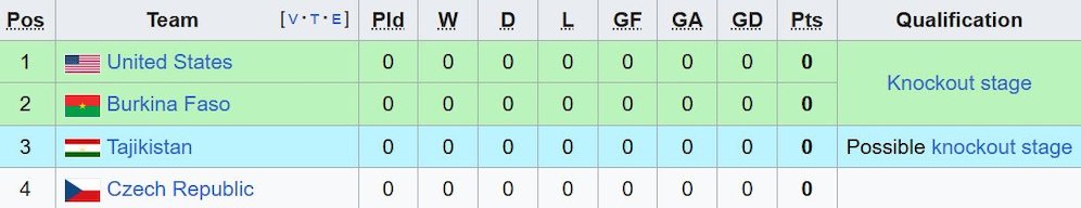 Klasemen Grup I Piala Dunia U-17 2025. (c) Wikipedia