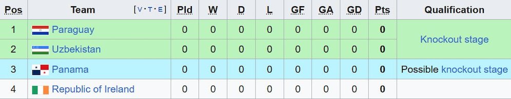 Klasemen Grup J Piala Dunia U-17 2025. (c) Wikipedia