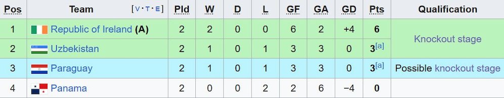 Klasemen Grup J Piala Dunia U-17 2025. (c) Wikipedia