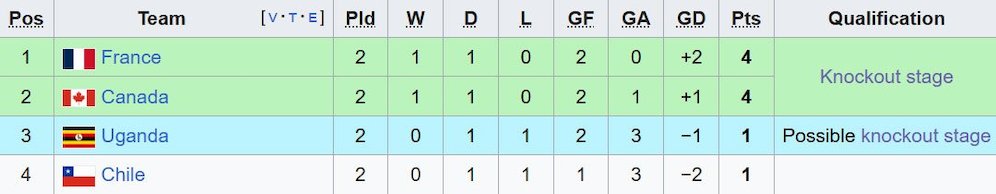 Klasemen Grup K Piala Dunia U-17 2025. (c) Wikipedia