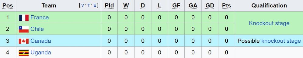 Klasemen Grup K Piala Dunia U-17 2025. (c) Wikipedia