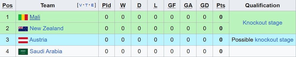 Klasemen Grup L Piala Dunia U-17 2025. (c) Wikipedia