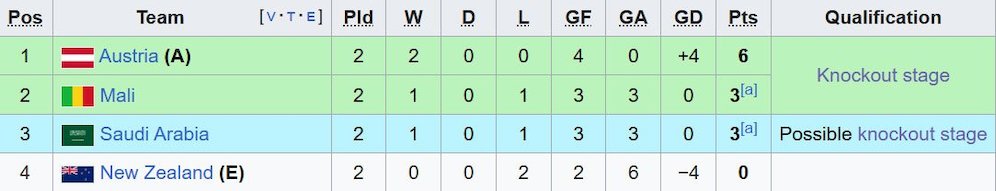 Klasemen Grup L Piala Dunia U-17 2025. (c) Wikipedia