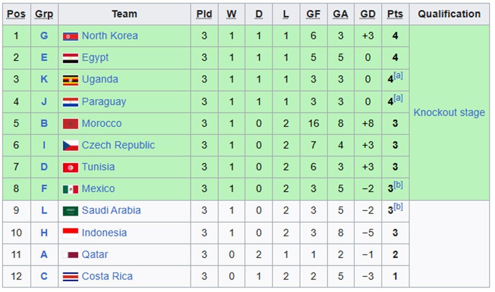Klasemen akhir peringkat ketiga terbaik di Piala Dunia U-17 2025. (c) istimewa