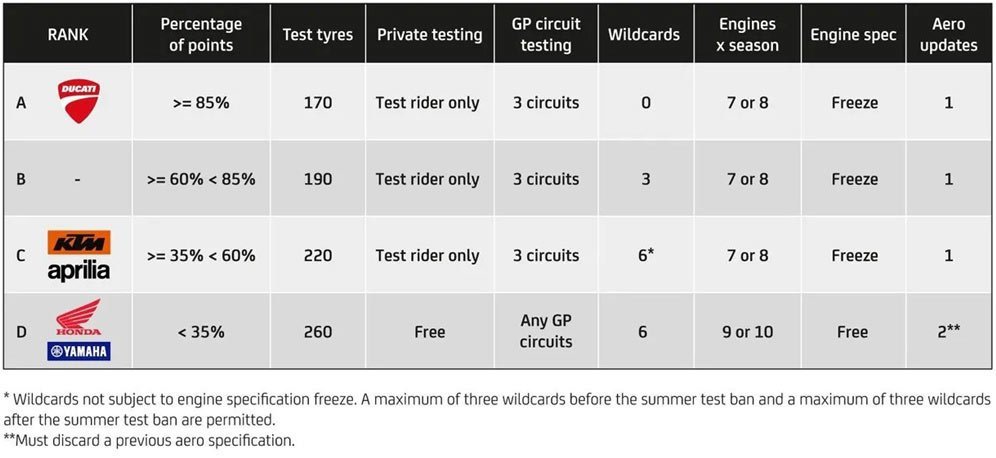 Sistem aturan konsesi MotoGP yang diberlakukan mulai 2024. (c) Dorna Sports/MotoGP.com