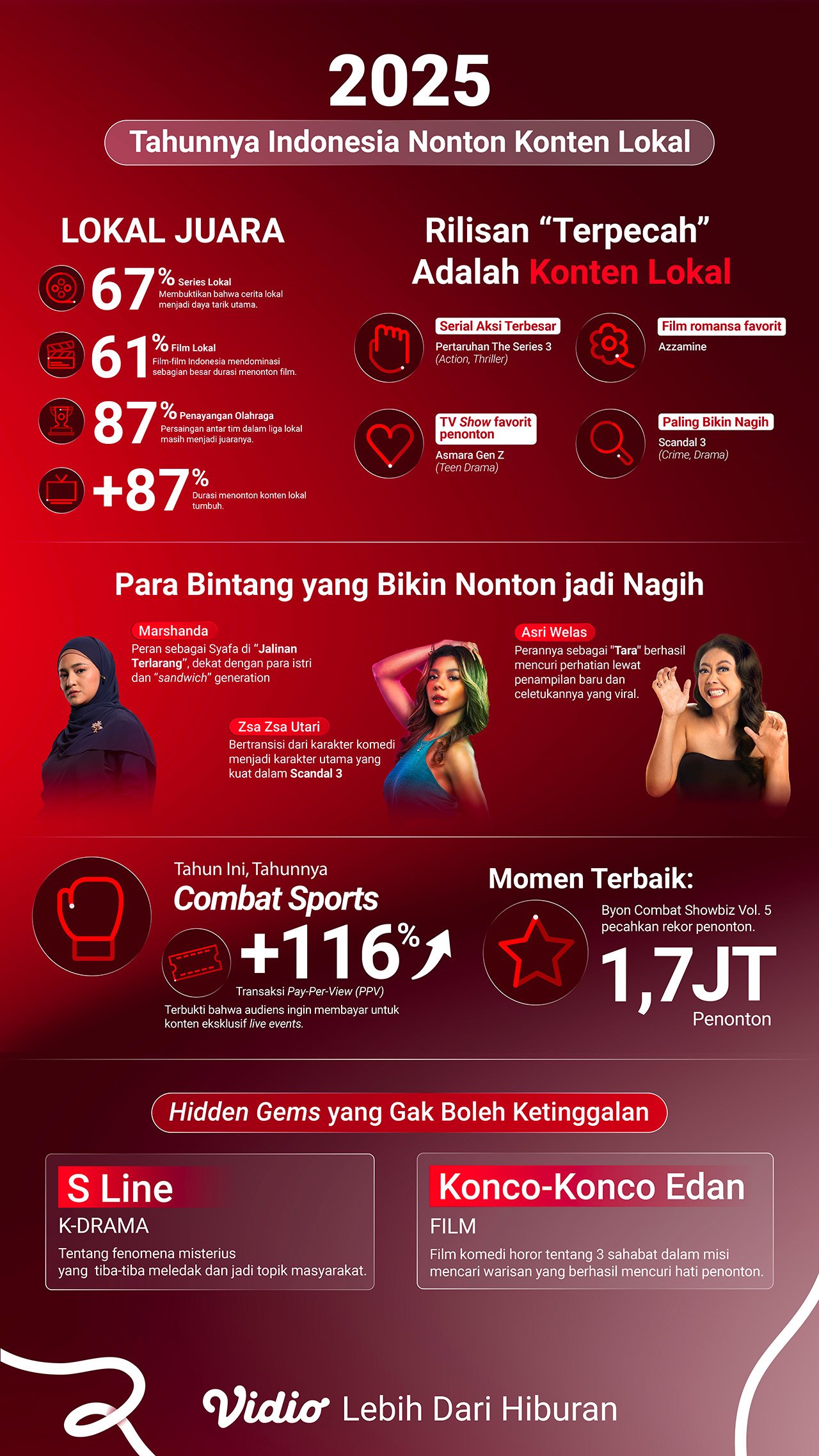 Tahun Kejayaan OTT Indonesia: Pelanggan Tembus 5 Juta, Konten Sports Lokal Mendominasi (c) dok.Vidio