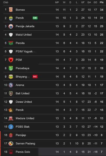 Klasemen pekan ke-15 BRI Super League 2025/2026 (c) Google