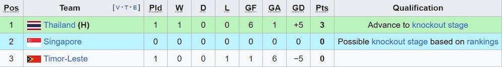 klasemen Grup A sepak bola putra SEA Games 2025. (c) Wikipedia