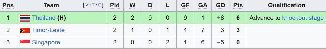 Klasemen Grup A sepak bola putra SEA Games 2025. (c) Wikipedia