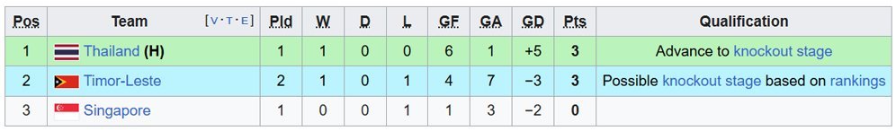 Klasemen Grup A cabor sepak bola putra SEA Games 2025. (c) Wikipedia
