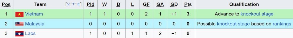 klasemen Grup B sepak bola putra SEA Games 2025. (c) Wikipedia