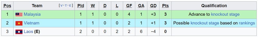 Klasemen Grup B cabor sepak bola putra SEA Games 2025. (c) Wikipedia