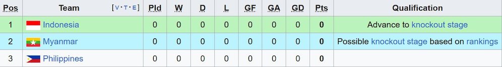 klasemen Grup C sepak bola putra SEA Games 2025. (c) Wikipedia