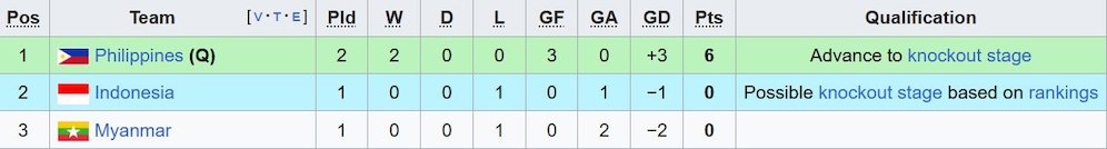Klasemen Grup C sepak bola putra SEA Games 2025. (c) Wikipedia