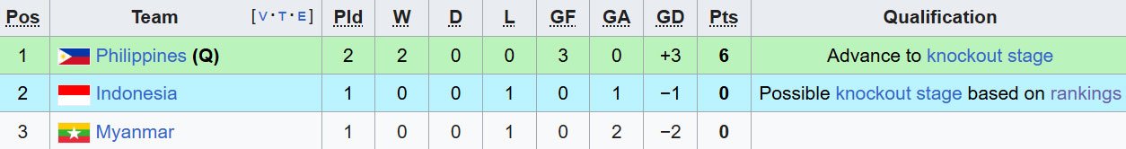 Klasemen sementara Grup C sepak bola putra SEA Games 2025. (c) Wikipedia