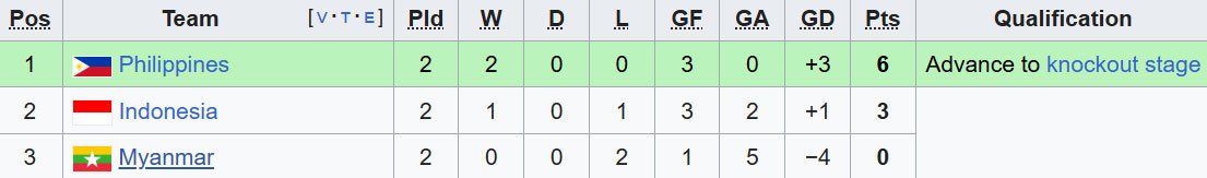 Klasemen Grup C sepak bola putra SEA Games 2025. (c) Wikipedia