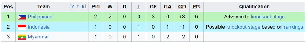 Klasemen Grup C cabor sepak bola putra SEA Games 2025. (c) Wikipedia