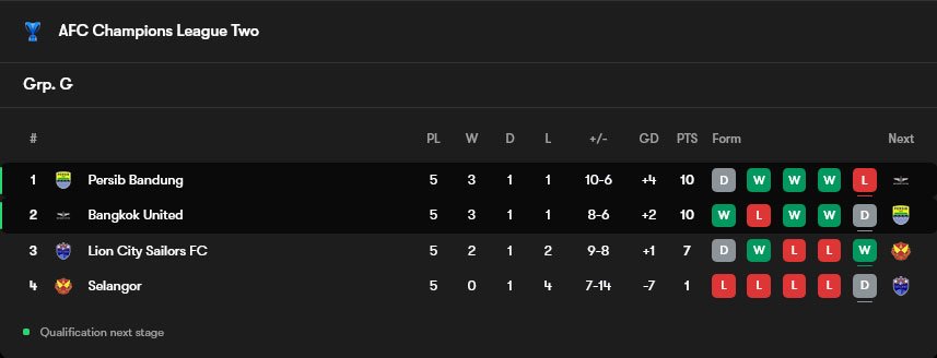 Klasemen Grup G AFC Champions League Two 2025/2026 (c) FotMob