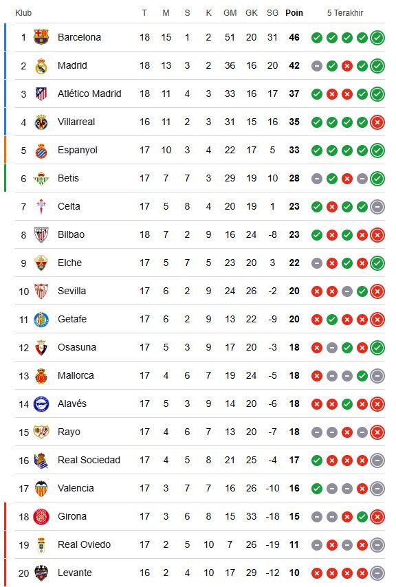 Klasemen Liga Spanyol hingga 23 Desember 2025. (c) 