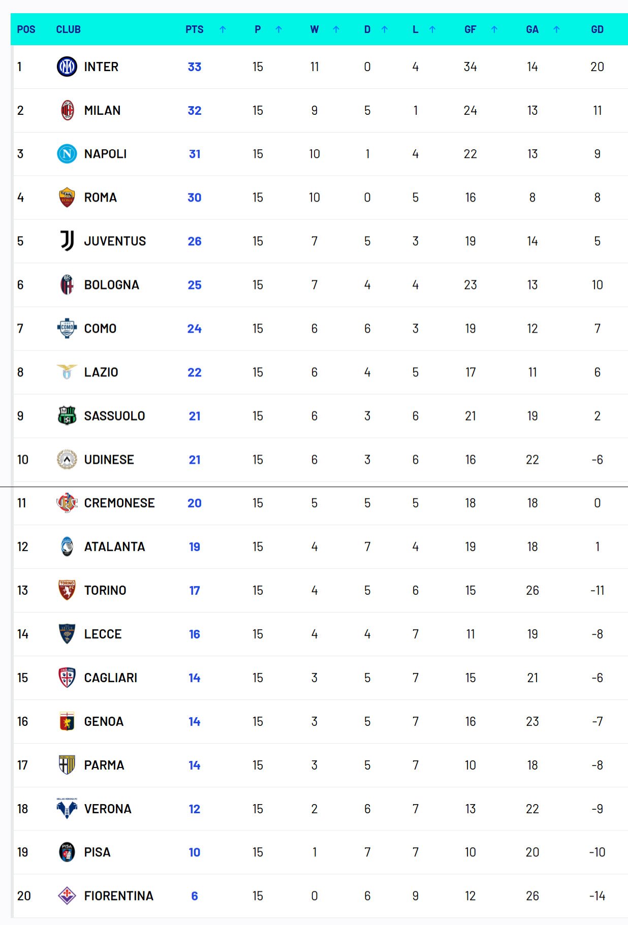 Klasemen Liga Italia hingga 16 Desember 2025. (c) Legaseriea