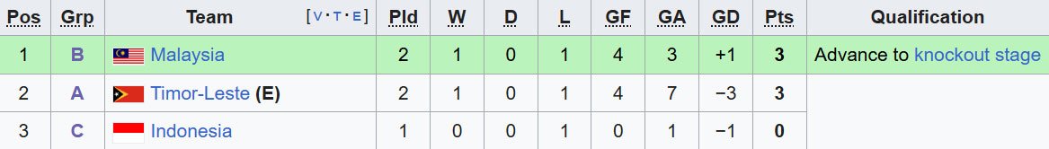 Klasemen tim peringkat dua terbaik SEA Games 2025. (c) Wikipedia