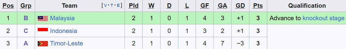 Klasemen tim peringkat dua terbaik sepak bola putra SEA Games 2025. (c) Wikipedia