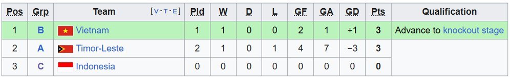 Klasemen runner-up terbaik cabor sepak bola putra SEA Games 2025. (c) Wikipedia