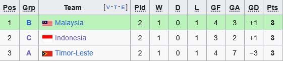 Klasemen runner-up terbaik sepak bola SEA Games 2025 (c) Wikipedia