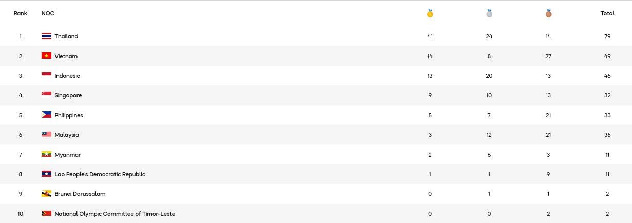 Klasemen SEA Games 2025 pada hari Kamis (11/12) pukul 22.45 WIB (c) seagames2025