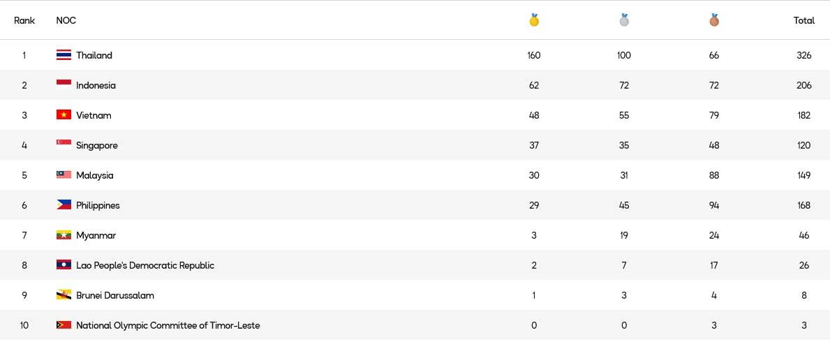 Klasemen SEA Games 2025 hingga hari Selasa (16/12) pukul 23.00 malam WIB (c) Dok. SEA Games 2025