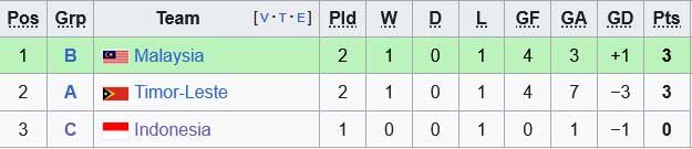 Klasemen runner-up terbaik klasemen sepak bola putra SEA Games 2025 (c) Wikipedia