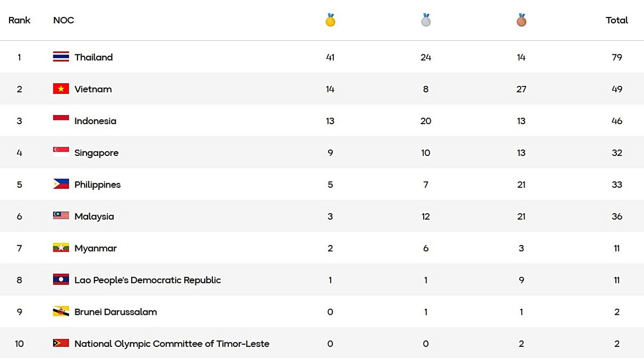 Perolehan medali SEA Games 2025 sampai 12 Desember 2025 pukul 08.40 WIB. (c) SEA Games 2025