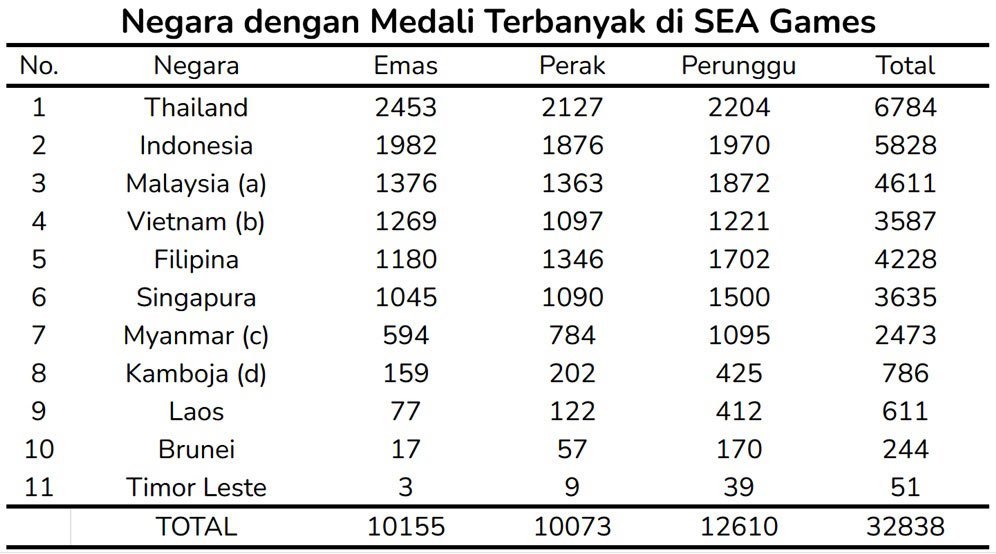Daftar negara dengan perolehan medali terbanyak dalam sejarah SEA Games, terhitung sampai edisi ke-32 di Kamboja pada 2023. (c) Bola.net