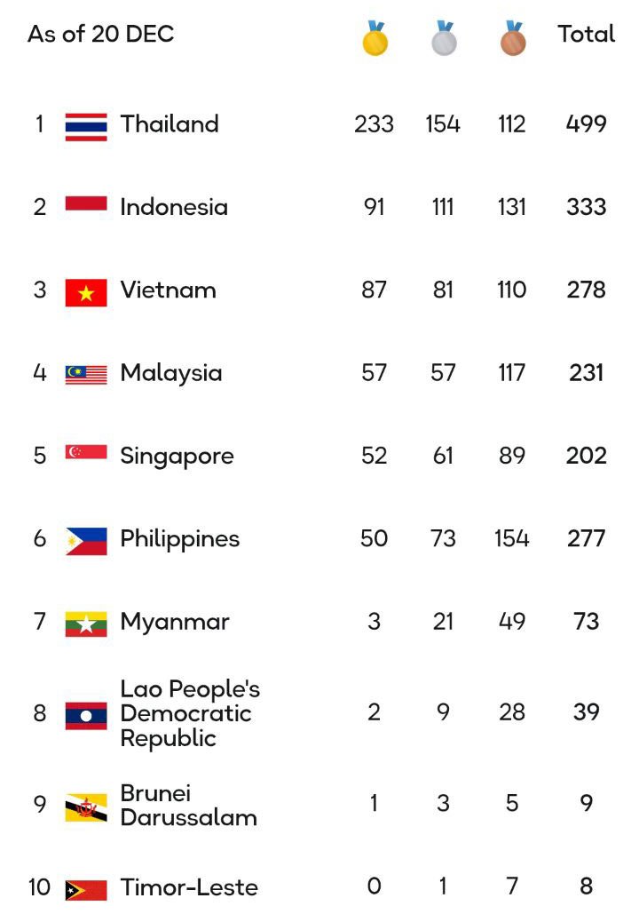 Klasemen medali SEA Games 2025 hingga hari Sabtu (20/12/2025) pukul 17.50 WIB. (c) SEA Games 2025