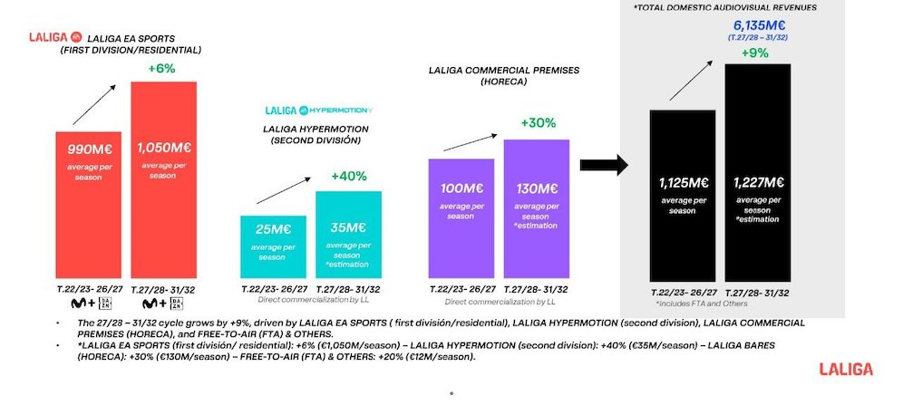 LALIGA mencatat rekor €6,135 miliar dari pendapatan audiovisual domestik untuk siklus 2027/28–2031/32 (c) La Liga
