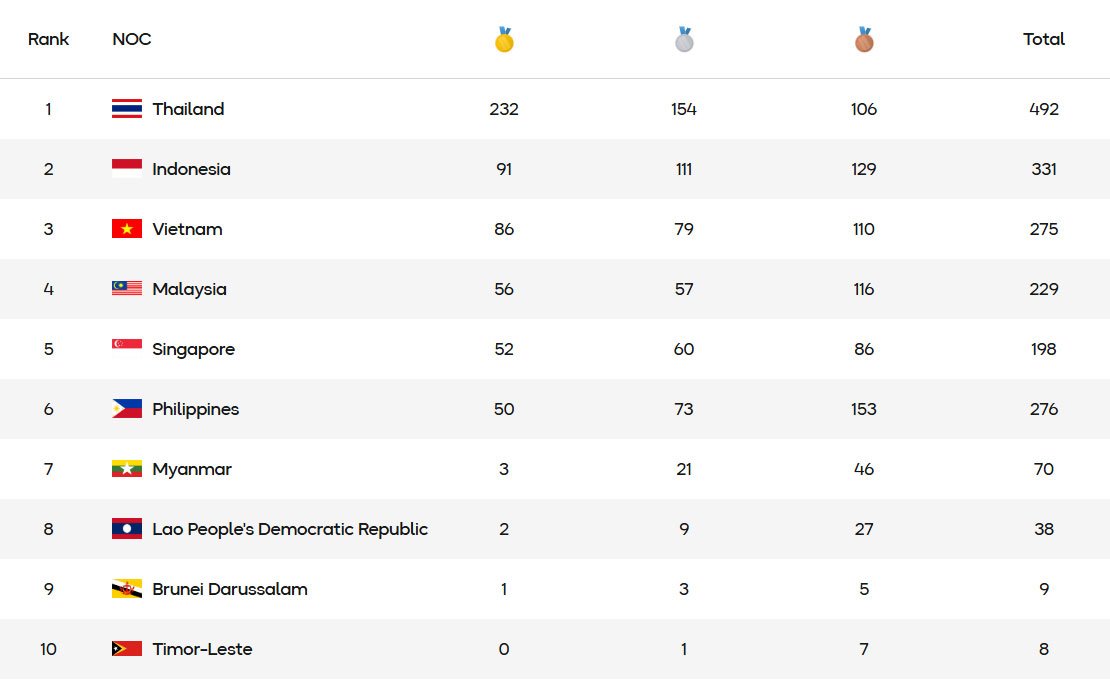 Perolehan medali SEA Games 2025 pada Sabtu, 20 Desember 2025 pukul 08.30 WIB. (c) seagames2025