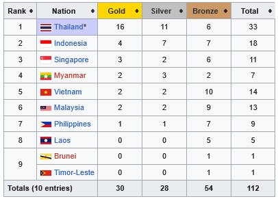 Update klasemen medali SEA Games 2025 (c) Wikipedia