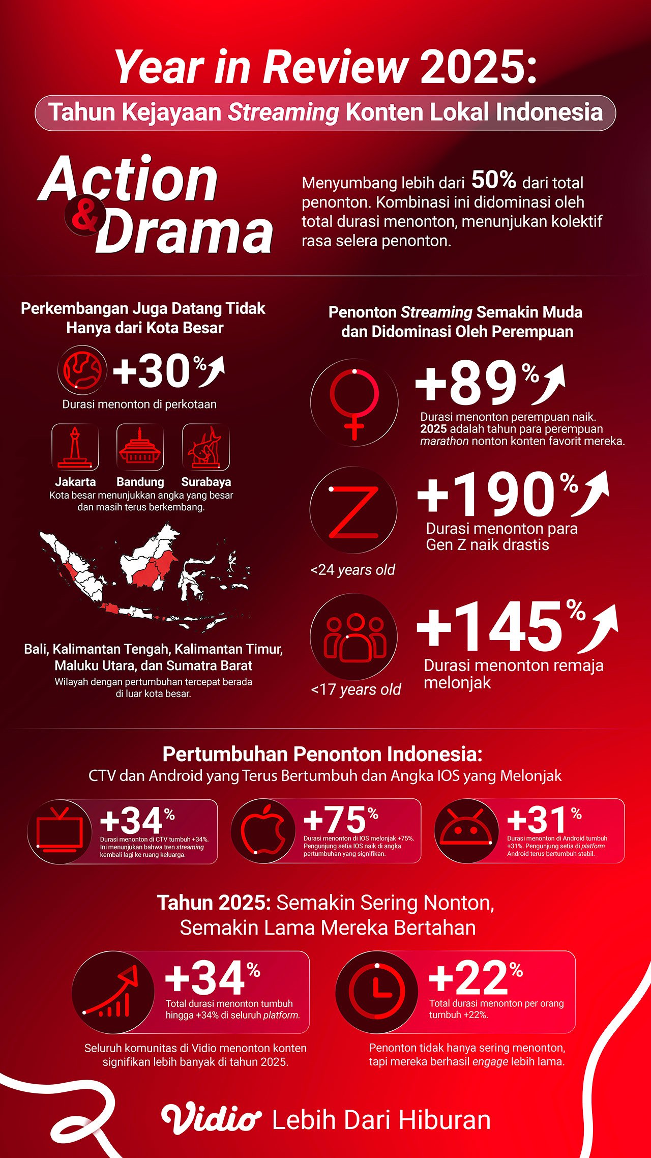 Data Vidio 2025: Gen Z Kuasai Tontonan, Sepak Bola Lokal Masih Jadi Raja Rating. (c) dok.Vidio