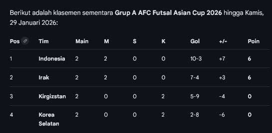 Klasemen Grup A AFC Futsal Asian Cup 2026 (c) AI